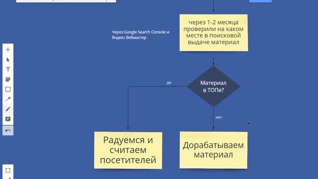 Алгоритм продвижения сайта от семантики до контекста, ссылочной массы и seo