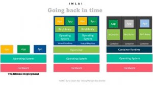 06  Traditional vs Containerized vs Virtualized deployments