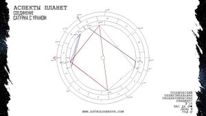 Аспекты Сатурна с Ураном. Аспекты планет. Соединение Сатурна. Соединение Урана.