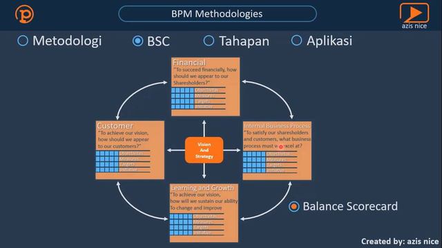 BPM Methodologies смотреть онлайн