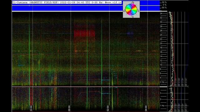 МОЩНАЯ активность  обзор графиков Резонанса Шумана из разных стран мира 8.1.2022 и 9.1.2022год