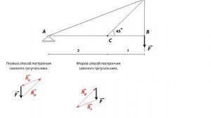 Задача на теорему о 3х силах
