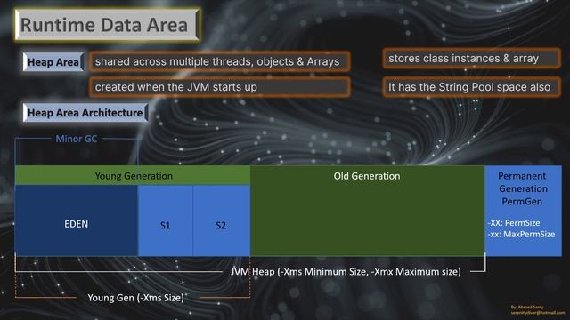 07 - What are Stack, Heap , PermGen & Metaspace in Java Runtime Data Area? смотреть онлайн