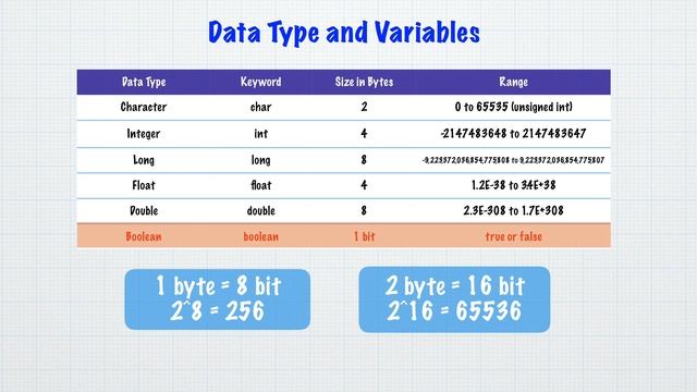 Java Basic- 03: Data Type and Variables Bangla Tutorial . Java Basic Bangla Tutorial for Beginners.