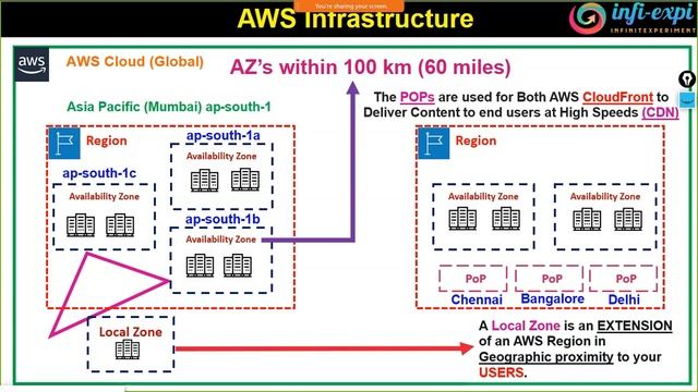 AWS Infrastructure Connect Session 2 ( AWS-SAA-C01/02 WatsApp Grp) смотреть онлайн