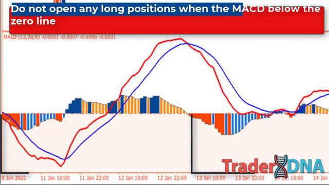  1-2-3 EMA-MACD SCALPING Strategy - One of The Best Absolute Methods for Trading