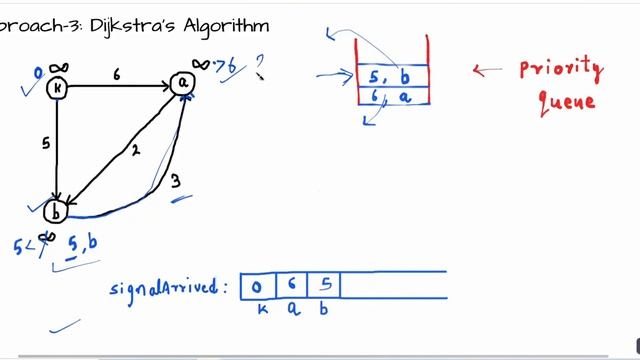 Leetcode - 743. Network Delay Time | Dijkstra's Algorithm
