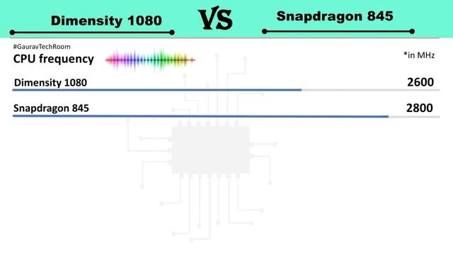 Dimensity 1080 Vs Snapdragon 845 | Snapdragon 845 Vs Dimensity 1080 | D1080 Vs 845 смотреть онлайн
