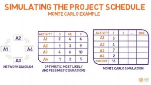 Simulating the Project Schedule - Monte Carlo simulation