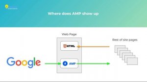 Create AMP Pages for Google ⚡ Boost mobile SEO by Making your site AMP Compliant