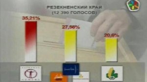 Латвия Резекне результаты голосования 2009