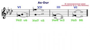 Характерные интервалы - As-Dur - f-moll - Ля бемоль мажор - фа минор