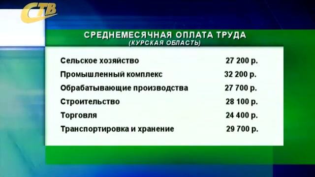 СРЕДНЯЯ ЗАРПЛАТА В КУРСКОЙ ОБЛАСТИ БОЛЬШЕ 29 ТЫСЯЧ РУБЛЕЙ