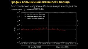 АКТИВНОСТЬ на Солнце не падает