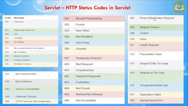 Lesson - 13 : Servlet - Http Status Code