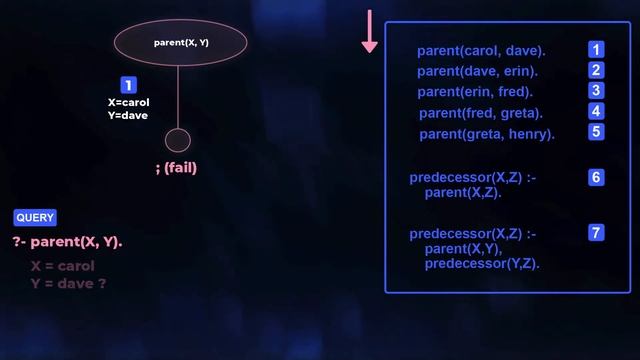 Search in Prolog (backtracking, depth-first search, and Tremaux's mazes) смотреть онлайн