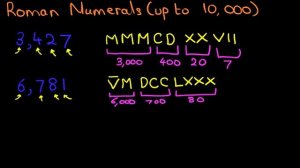 Roman Numerals - numbers up to 10,000