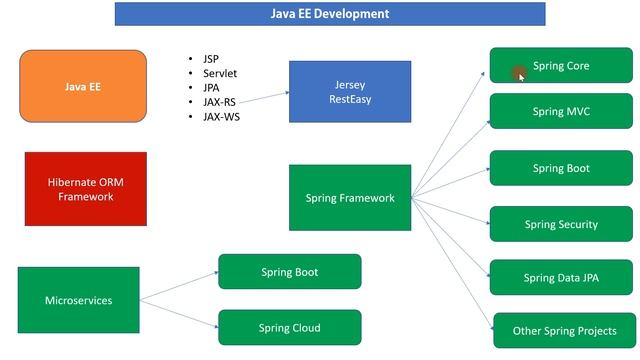 Professional Java Developer RoadMap - Learning Path for Java Developer