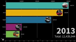 самые дорогие машины в мире, цена по годам