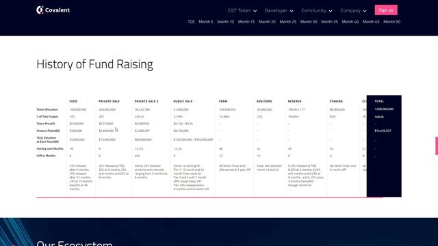 Новый токен сейл COVALENT CQT на COINLIST  Полный разбор проекта  Получиться ли заработать?