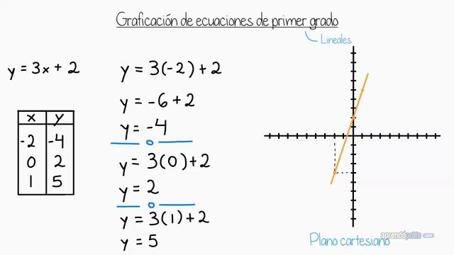 Graficación de ecuaciones lineales introducción