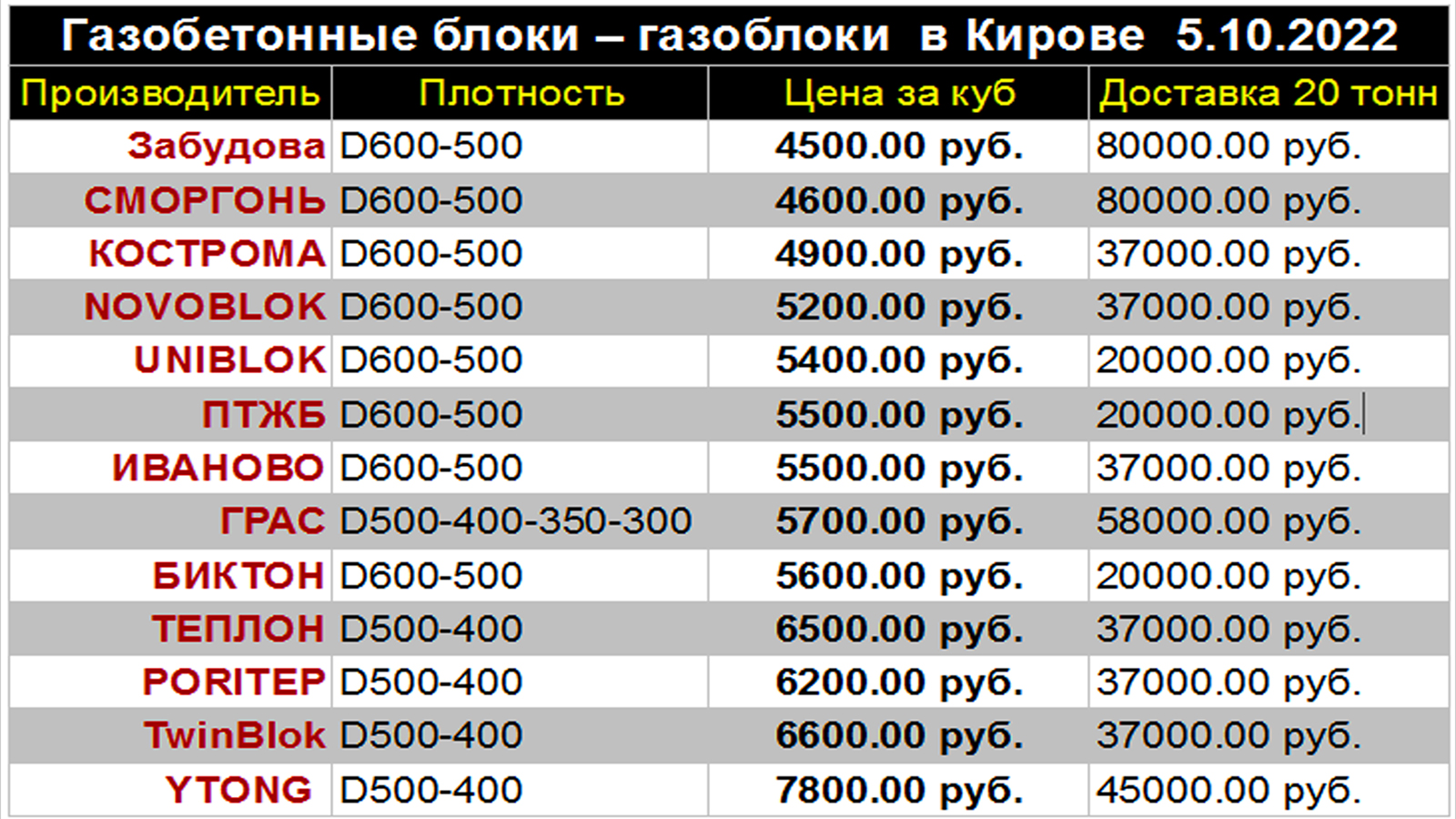 05.10.2022. Цены на газобетонные блоки в Кирове!