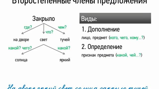 Второстепенные члены предложения (8 класс, видеоурок-презентация)