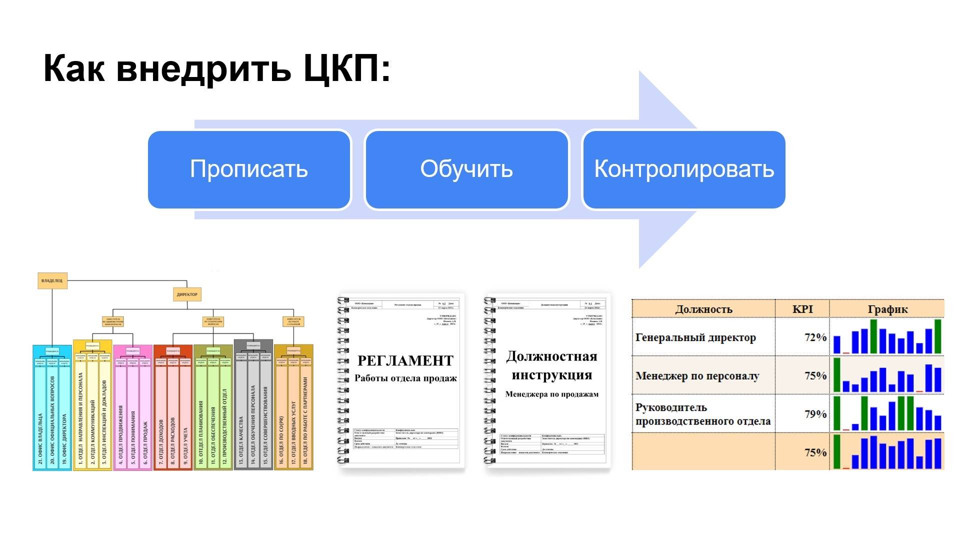 Как внедрить Ценный Конечный Продукт (ЦКП)