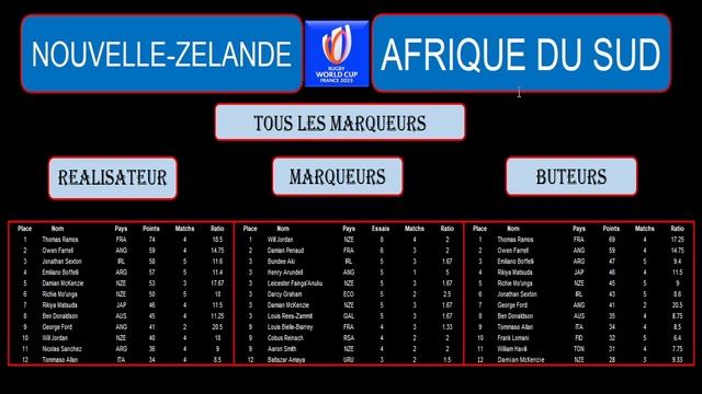 NOUVELLE-ZELANDE - AFRIQUE DU SUD : FINALE de la Coupe du Monde de Rugby 2023 - 28/10/2023 смотреть онлайн
