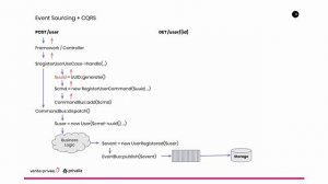 CQRS and Event Sourcing (Spanish)