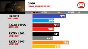 FX 8350 vs Ryzen 2600 vs 2400G vs 1600 | Tested 15 Games |