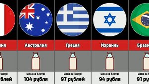 Сколько стоит 1 литр молока в разных странах мира