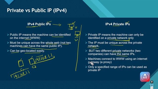 Elastic IP, Static IP, Public IP. What's the Difference? | A2it Online смотреть онлайн