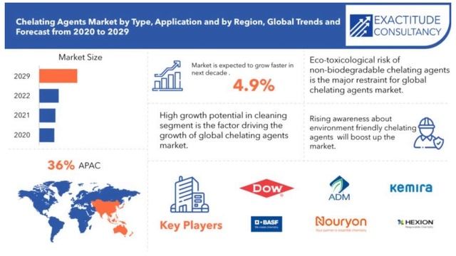 Chelating Agents Market Overview, Demand & Analysis | Exactitude Consultancy Reports смотреть онлайн