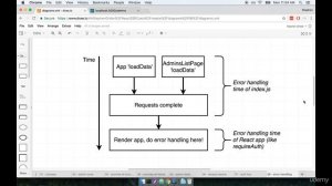 Require Auth Component | Error Handling | Server Server Side Rendering with React and Redux