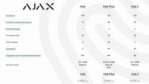 Как выбрать Ajax Hub? Сравниваем Hub vs Hub Plus vs Hub 2 | Bezpeka.club