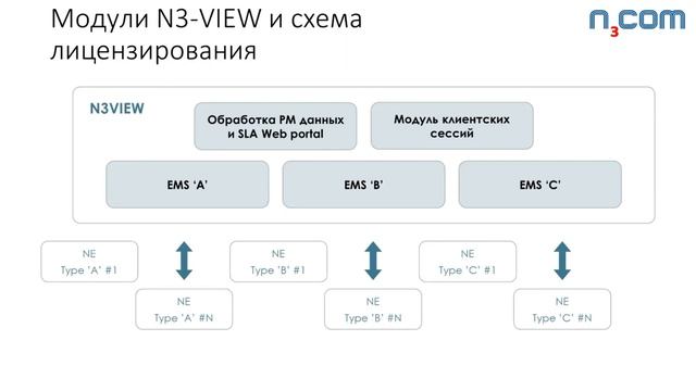 Обзор IP-MPLS решений N3COM