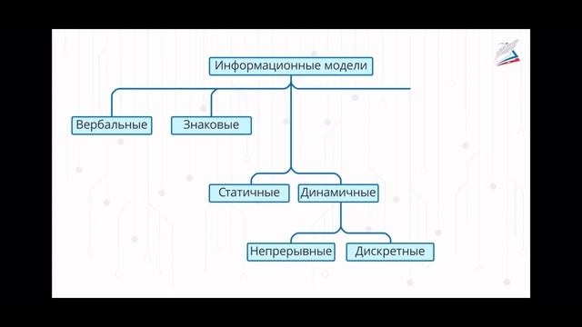 Модель и моделирование. Виды моделирования