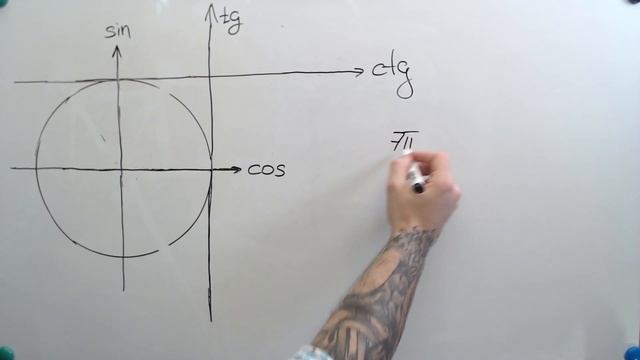 Значения sin, cos, tg и ctg во II, III и IV четвертях