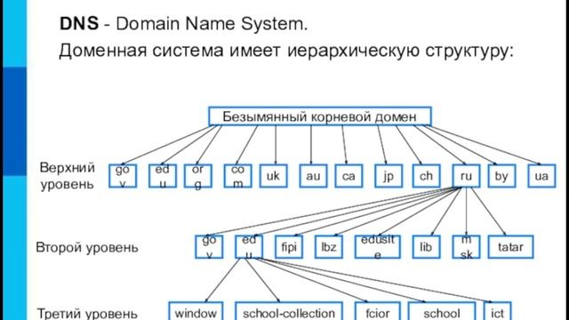 Прикладной уровень модели TCP/IP | Обзор протоколов