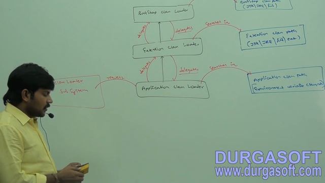 Core Java With OCJP/SCJP:JVM Architecture  Part- 3|| how class loader works