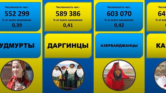 Народы проживающие в России (статистика) смотреть онлайн