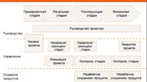 Обзор PRINCE 2 и сравнение с PMBOK