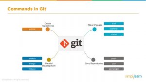 What Is Git? | What Is Git And How To Use It | Learn Git | Git Tutorial | DevOps Tools | Simplilear