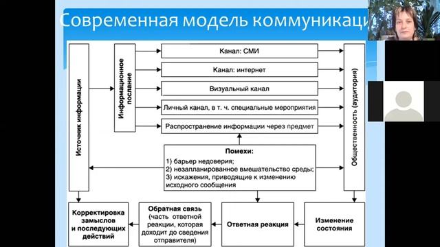 Лекция 2 Модели коммуникации