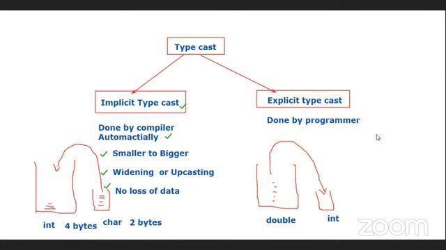 Day 4 : Casting in Java  | Type conversion in java |