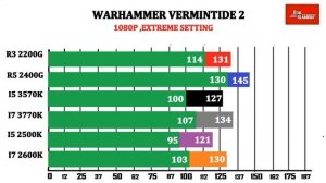 R3 2200G vs I5 3570K vs I7 3770K vs R5 2400G vs I7 2600K vs I5 2500K | Comparison |