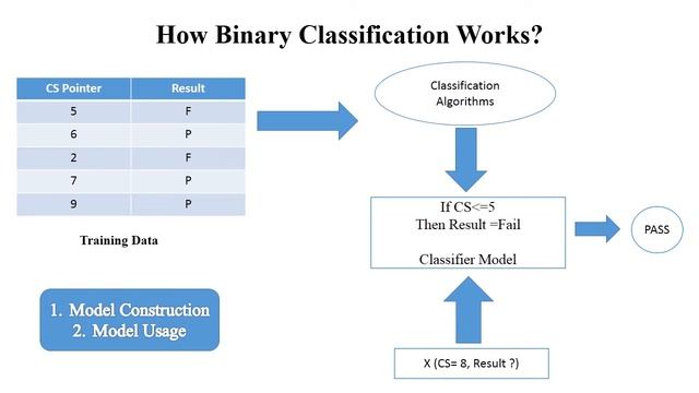 ML 8 : Binary Classification with Examples | Confusion Matrix | ML Full Course