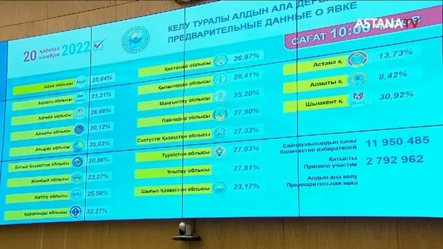 К 10 утра успели проголосовать 23% казахстанцев смотреть онлайн