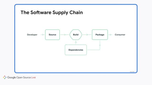 Full Event | Security Day 2022 on Google Open Source Live смотреть онлайн